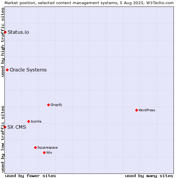 Market position of Oracle Systems vs. Status.io vs. SX CMS