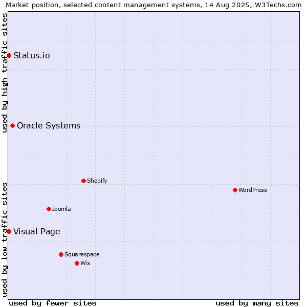 Market position of Oracle Systems vs. Visual Page vs. Status.io
