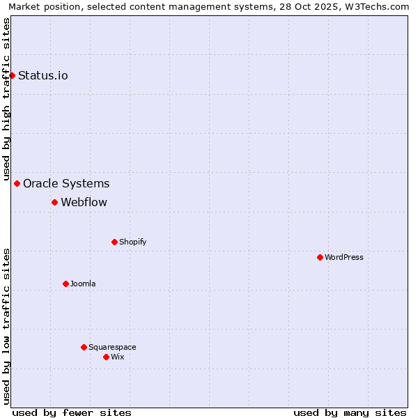 Market position of Webflow vs. Oracle Systems vs. Status.io