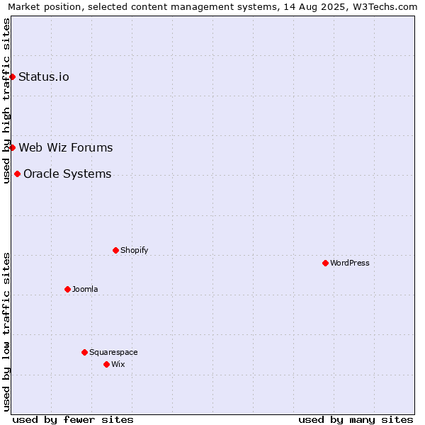 Market position of Oracle Systems vs. Web Wiz Forums vs. Status.io