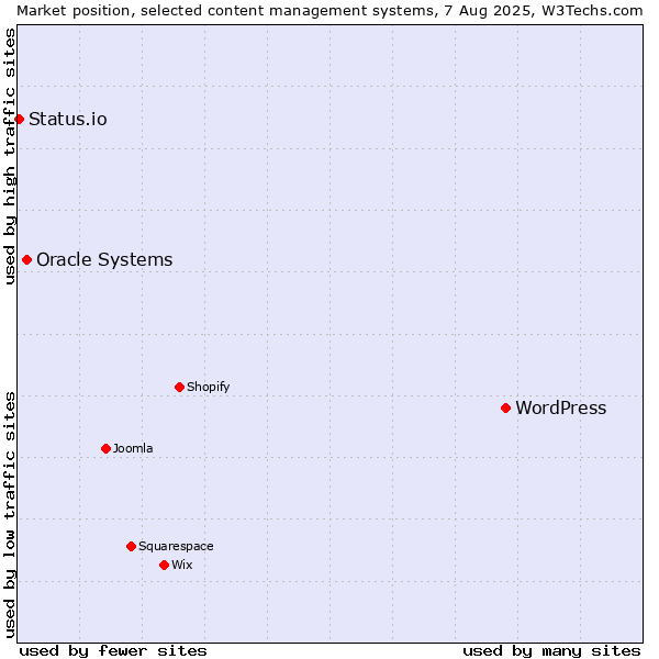 Market position of WordPress vs. Oracle Systems vs. Status.io