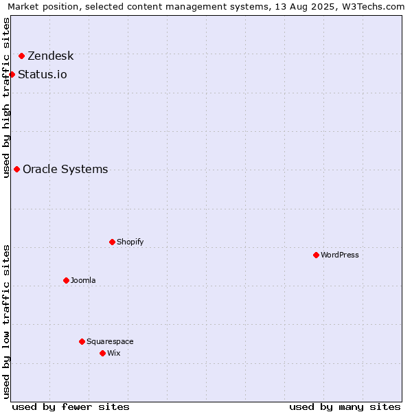 Market position of Zendesk vs. Oracle Systems vs. Status.io