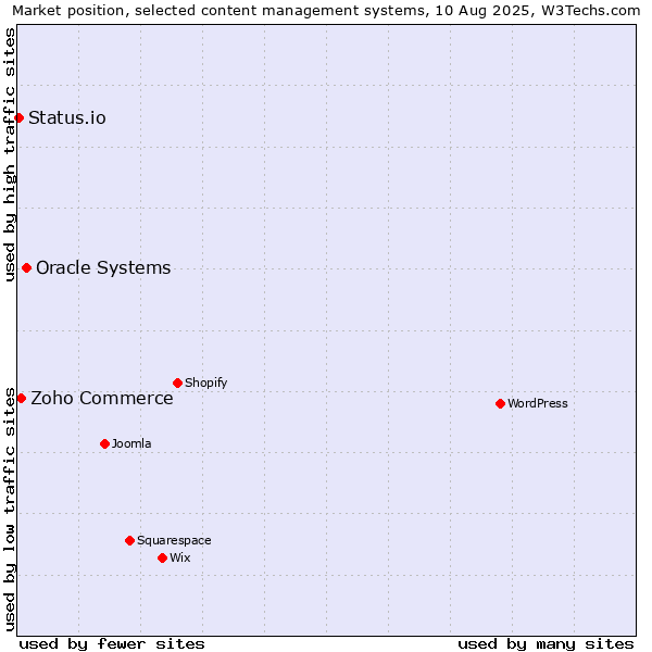 Market position of Oracle Systems vs. Zoho Commerce vs. Status.io