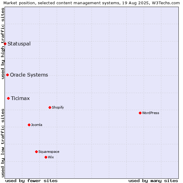 Market position of Ticimax vs. Oracle Systems vs. Statuspal