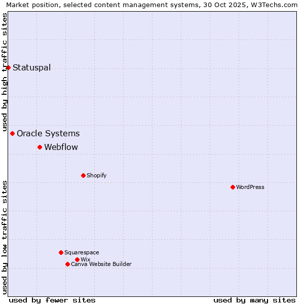 Market position of Webflow vs. Oracle Systems vs. Statuspal