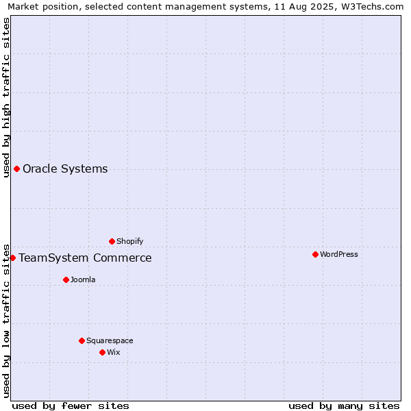 Market position of Oracle Systems vs. TeamSystem Commerce