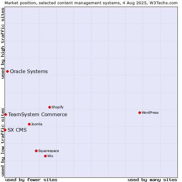 Market position of Oracle Systems vs. TeamSystem Commerce vs. SX CMS