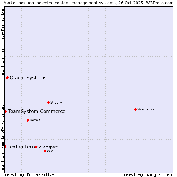 Market position of Oracle Systems vs. TeamSystem Commerce vs. Textpattern