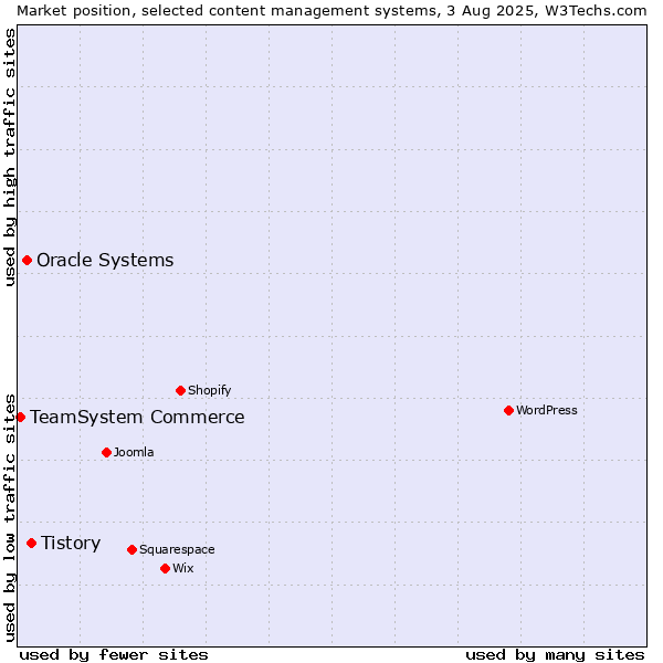 Market position of Tistory vs. Oracle Systems vs. TeamSystem Commerce