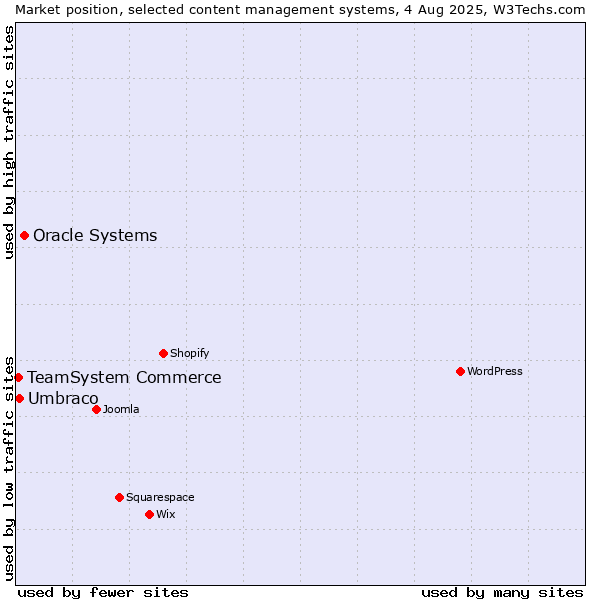 Market position of Oracle Systems vs. Umbraco vs. TeamSystem Commerce