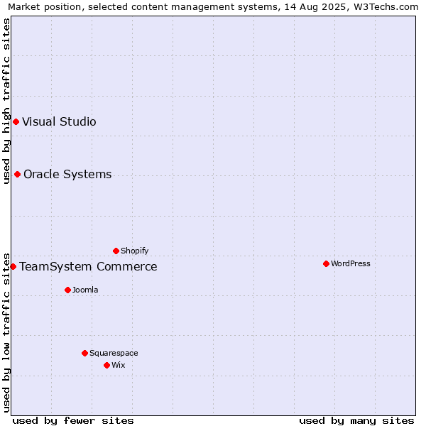 Market position of Oracle Systems vs. Visual Studio vs. TeamSystem Commerce