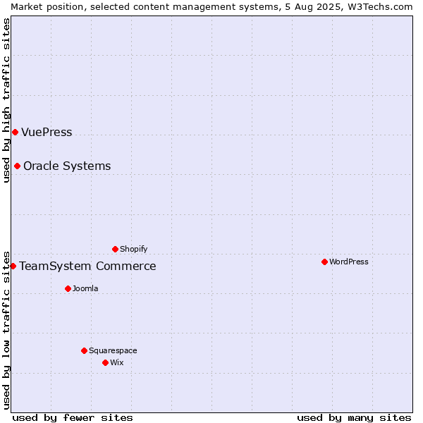 Market position of Oracle Systems vs. VuePress vs. TeamSystem Commerce