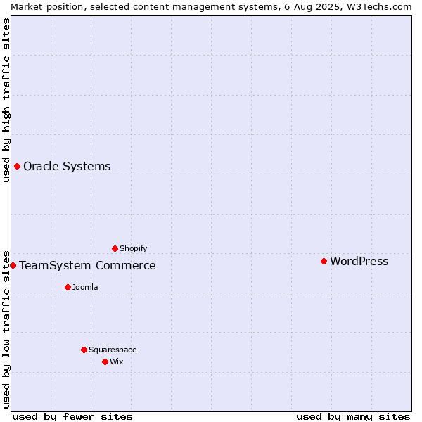 Market position of WordPress vs. Oracle Systems vs. TeamSystem Commerce