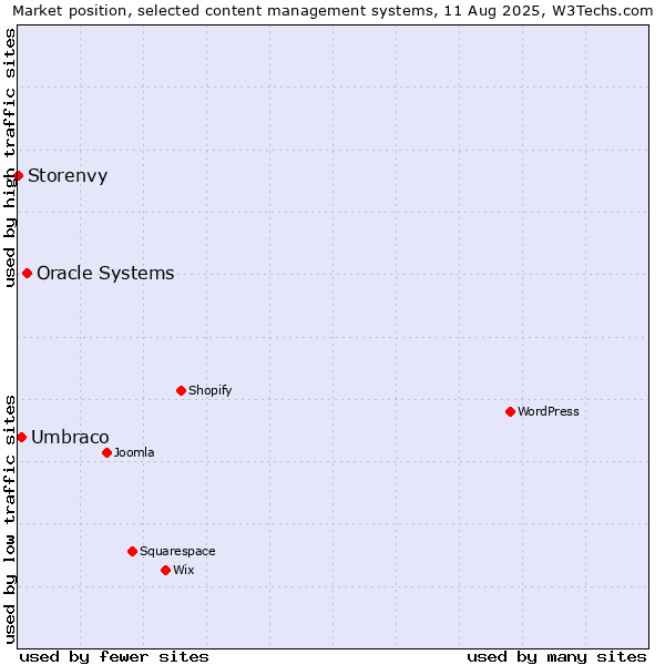 Market position of Oracle Systems vs. Umbraco vs. Storenvy