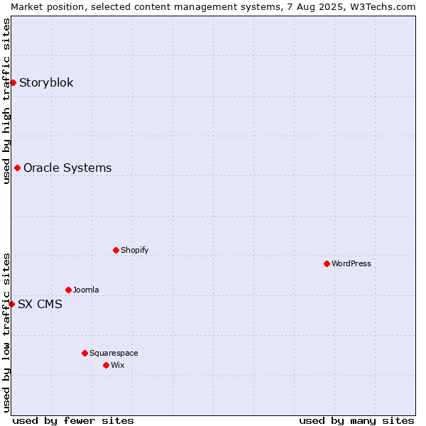 Market position of Oracle Systems vs. Storyblok vs. SX CMS