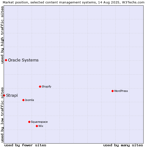 Market position of Oracle Systems vs. Strapi
