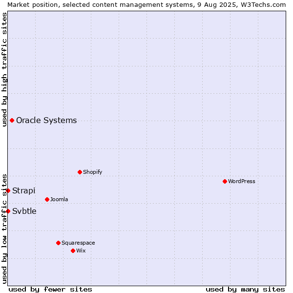 Market position of Oracle Systems vs. Strapi vs. Svbtle