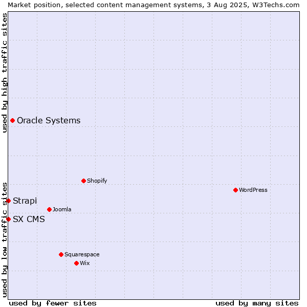 Market position of Oracle Systems vs. Strapi vs. SX CMS