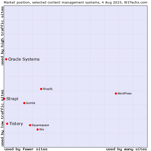 Market position of Tistory vs. Oracle Systems vs. Strapi
