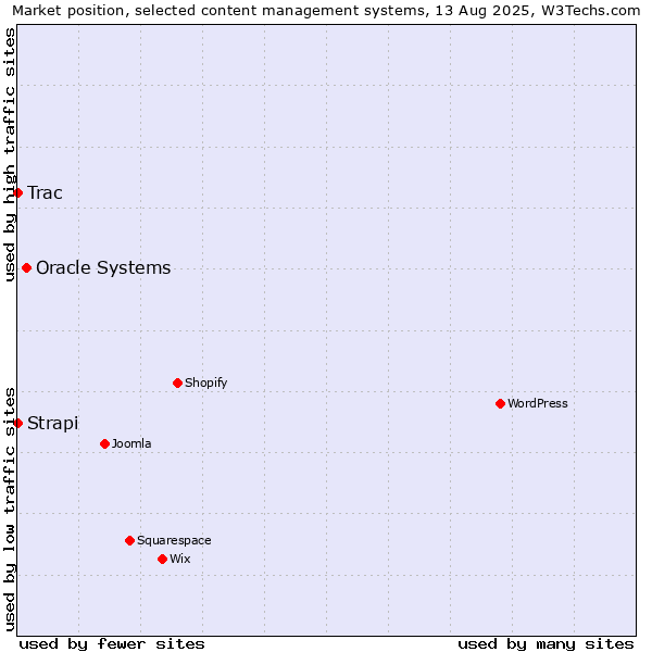 Market position of Oracle Systems vs. Strapi vs. Trac