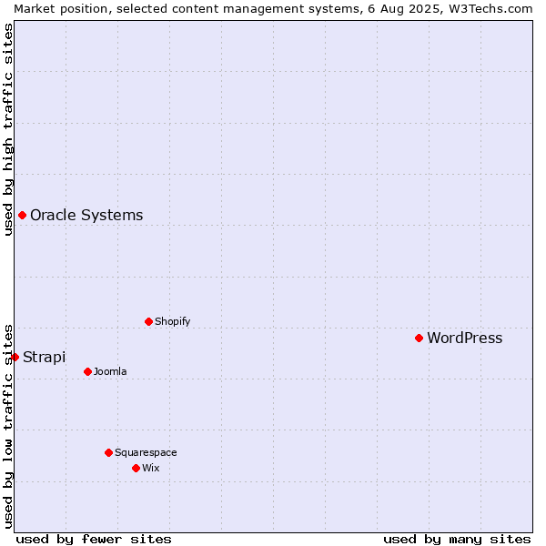 Market position of WordPress vs. Oracle Systems vs. Strapi