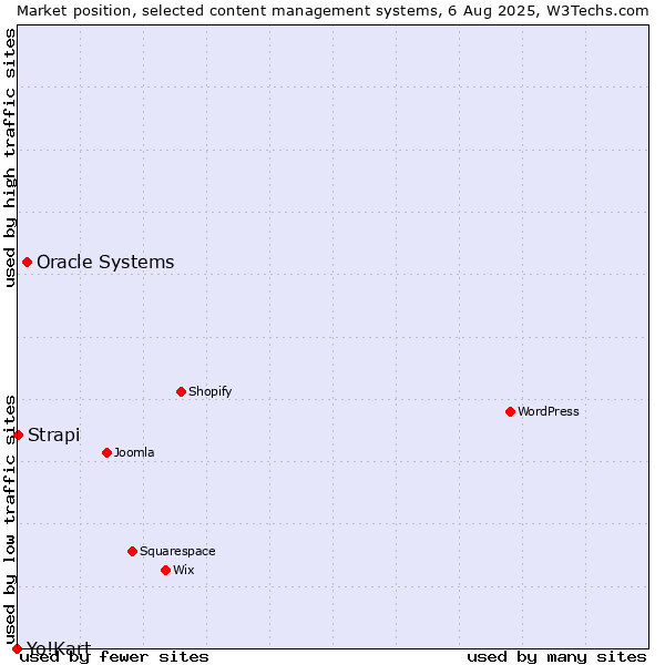 Market position of Oracle Systems vs. Strapi vs. Yo!Kart