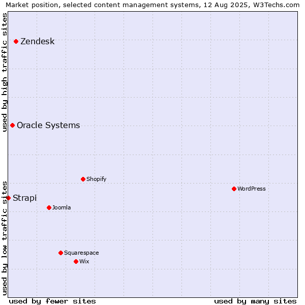 Market position of Zendesk vs. Oracle Systems vs. Strapi