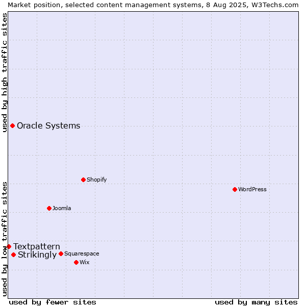 Market position of Strikingly vs. Oracle Systems vs. Textpattern