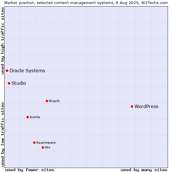 Market position of WordPress vs. Studio vs. Oracle Systems