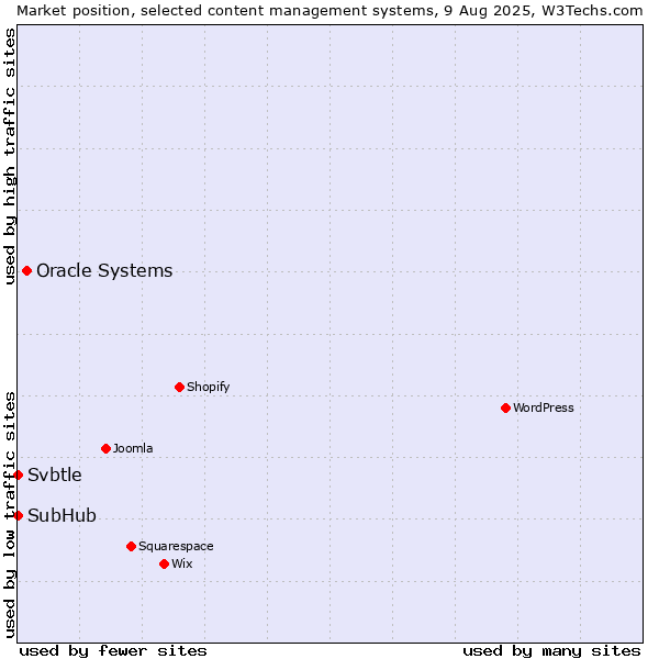 Market position of Oracle Systems vs. SubHub vs. Svbtle