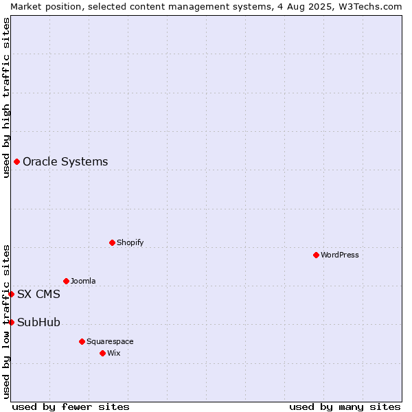 Market position of Oracle Systems vs. SubHub vs. SX CMS