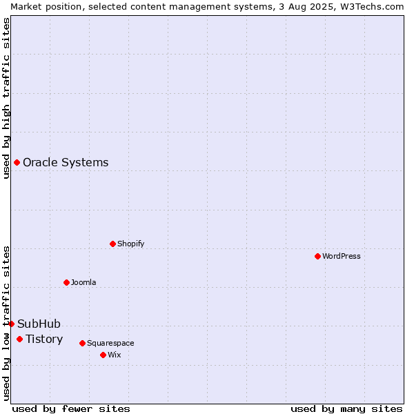 Market position of Tistory vs. Oracle Systems vs. SubHub