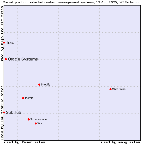 Market position of Oracle Systems vs. Trac vs. SubHub