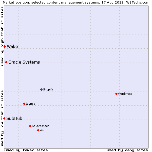 Market position of Oracle Systems vs. Wake vs. SubHub
