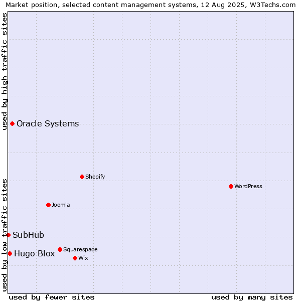 Market position of Oracle Systems vs. Hugo Blox vs. SubHub