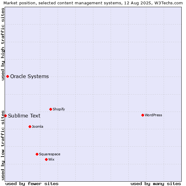 Market position of Oracle Systems vs. Sublime Text