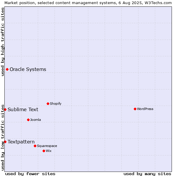 Market position of Oracle Systems vs. Textpattern vs. Sublime Text