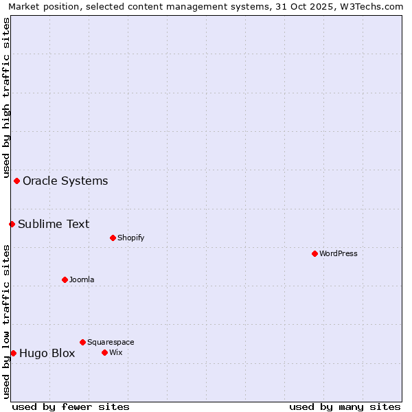 Market position of Oracle Systems vs. Hugo Blox vs. Sublime Text