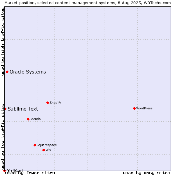 Market position of Oracle Systems vs. Sublime Text vs. Yo!Kart
