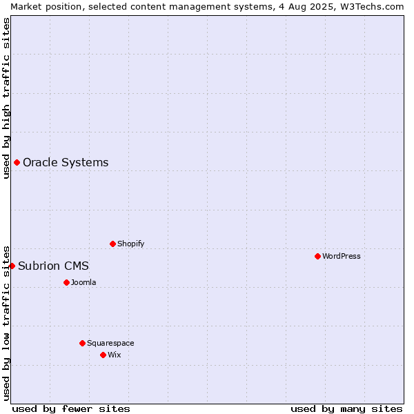 Market position of Oracle Systems vs. Subrion CMS