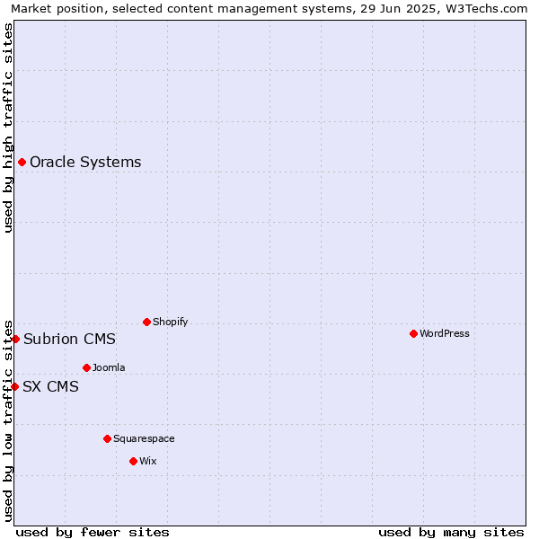 Market position of Oracle Systems vs. Subrion CMS vs. SX CMS