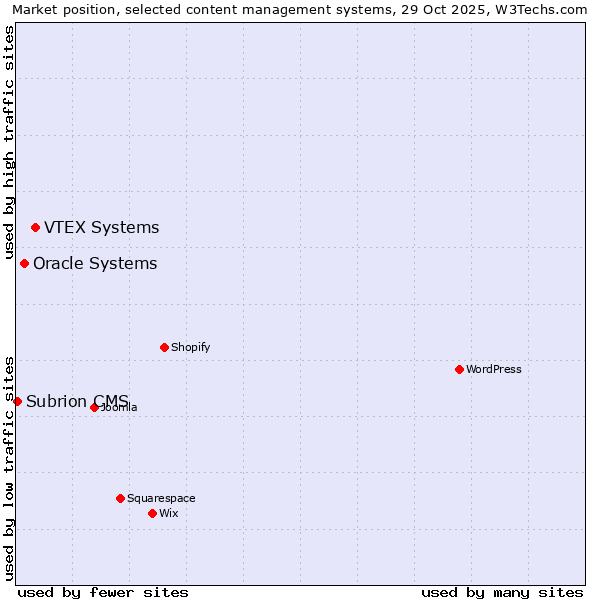 Market position of VTEX Systems vs. Oracle Systems vs. Subrion CMS