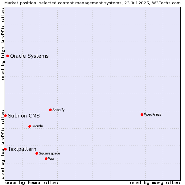Market position of Oracle Systems vs. Textpattern vs. Subrion CMS