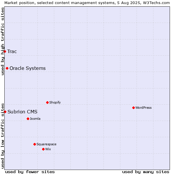Market position of Oracle Systems vs. Subrion CMS vs. Trac