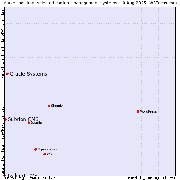 Market position of Oracle Systems vs. Subrion CMS vs. Twilight CMS
