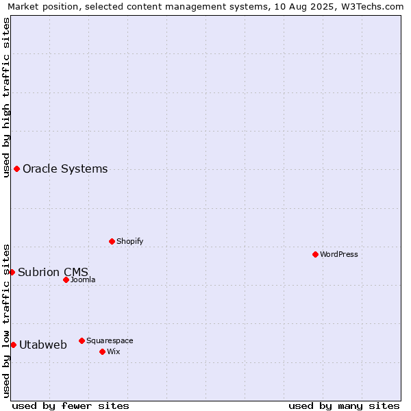 Market position of Oracle Systems vs. Utabweb vs. Subrion CMS