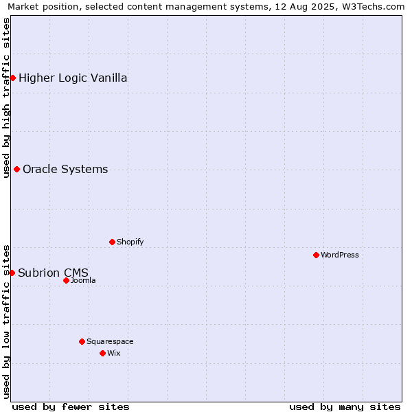 Market position of Oracle Systems vs. Higher Logic Vanilla vs. Subrion CMS