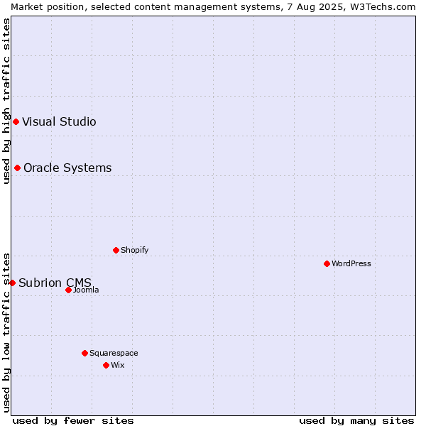 Market position of Oracle Systems vs. Visual Studio vs. Subrion CMS