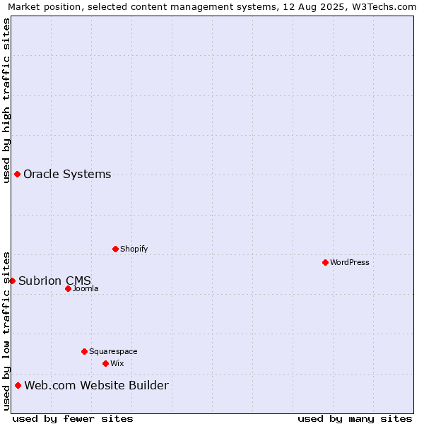 Market position of Web.com Website Builder vs. Oracle Systems vs. Subrion CMS