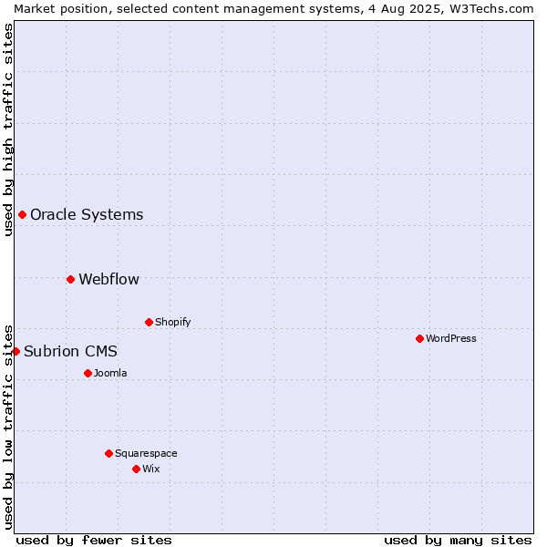 Market position of Webflow vs. Oracle Systems vs. Subrion CMS